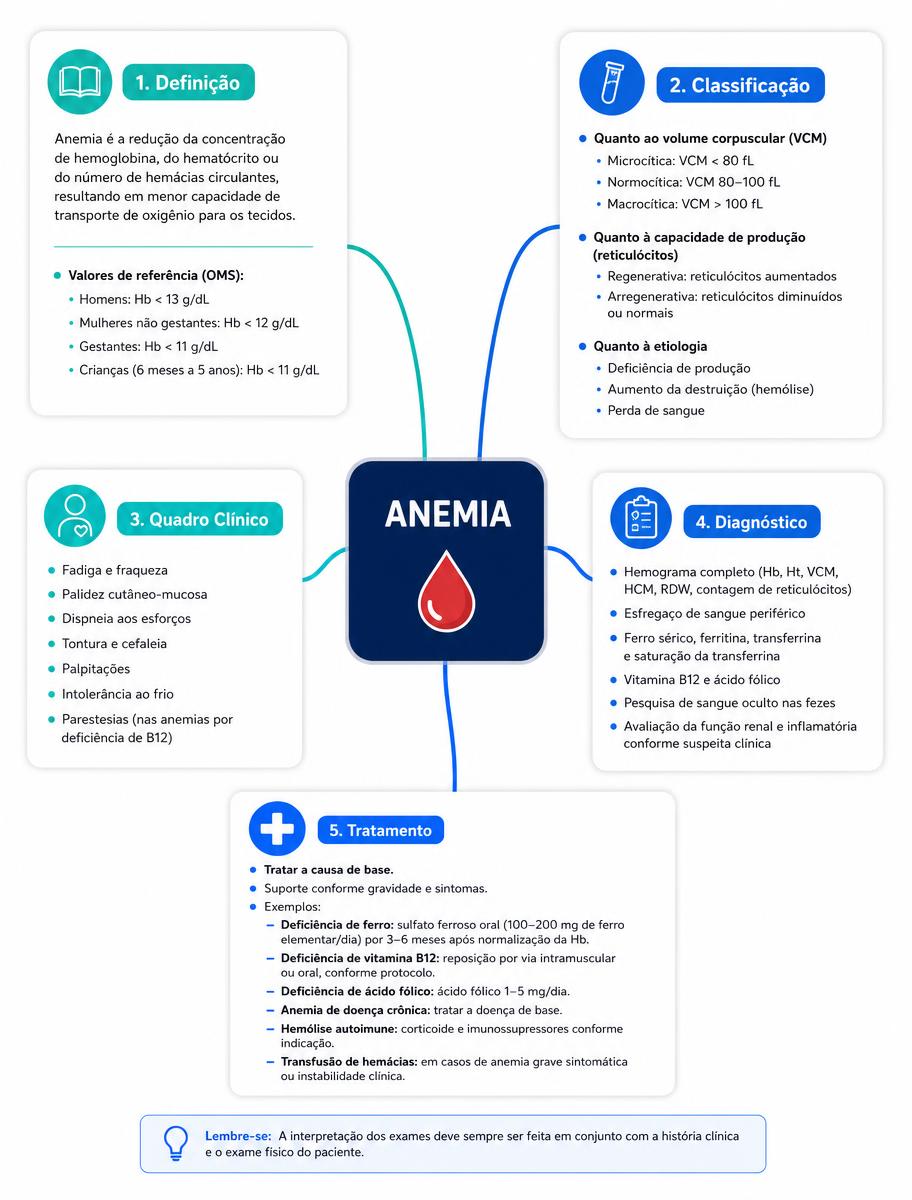 Exemplo de mapa mental do Medicina Visual sobre Anemia